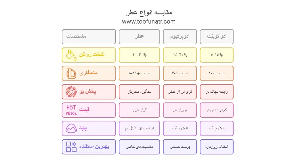 تفاوت عطر ادو پرفیوم و ادو تویلت