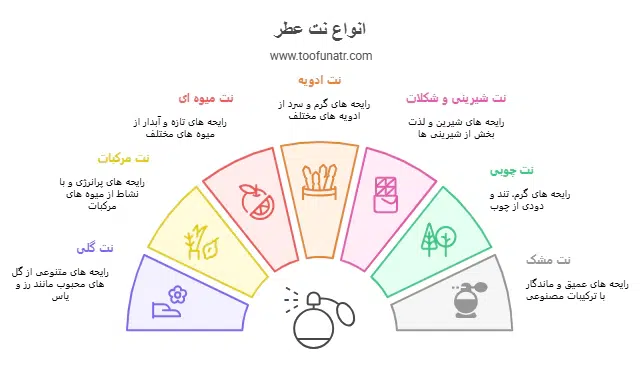 انواع نت های عطر